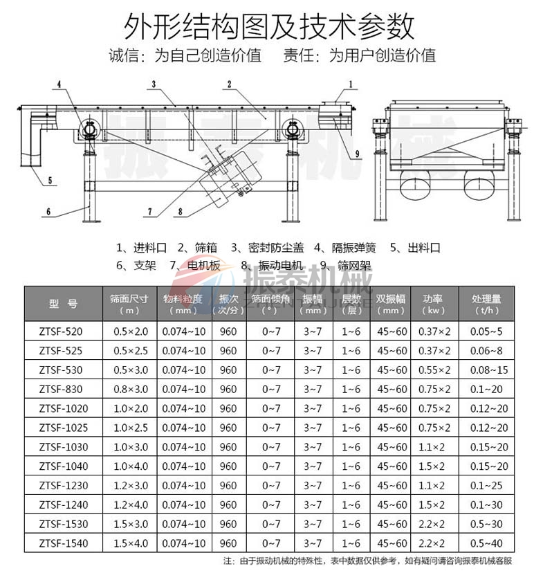 芝麻風冷型直線篩技術(shù)參數(shù)