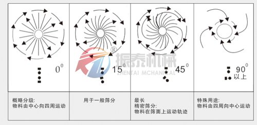 海鹽旋振篩物料運(yùn)行軌跡